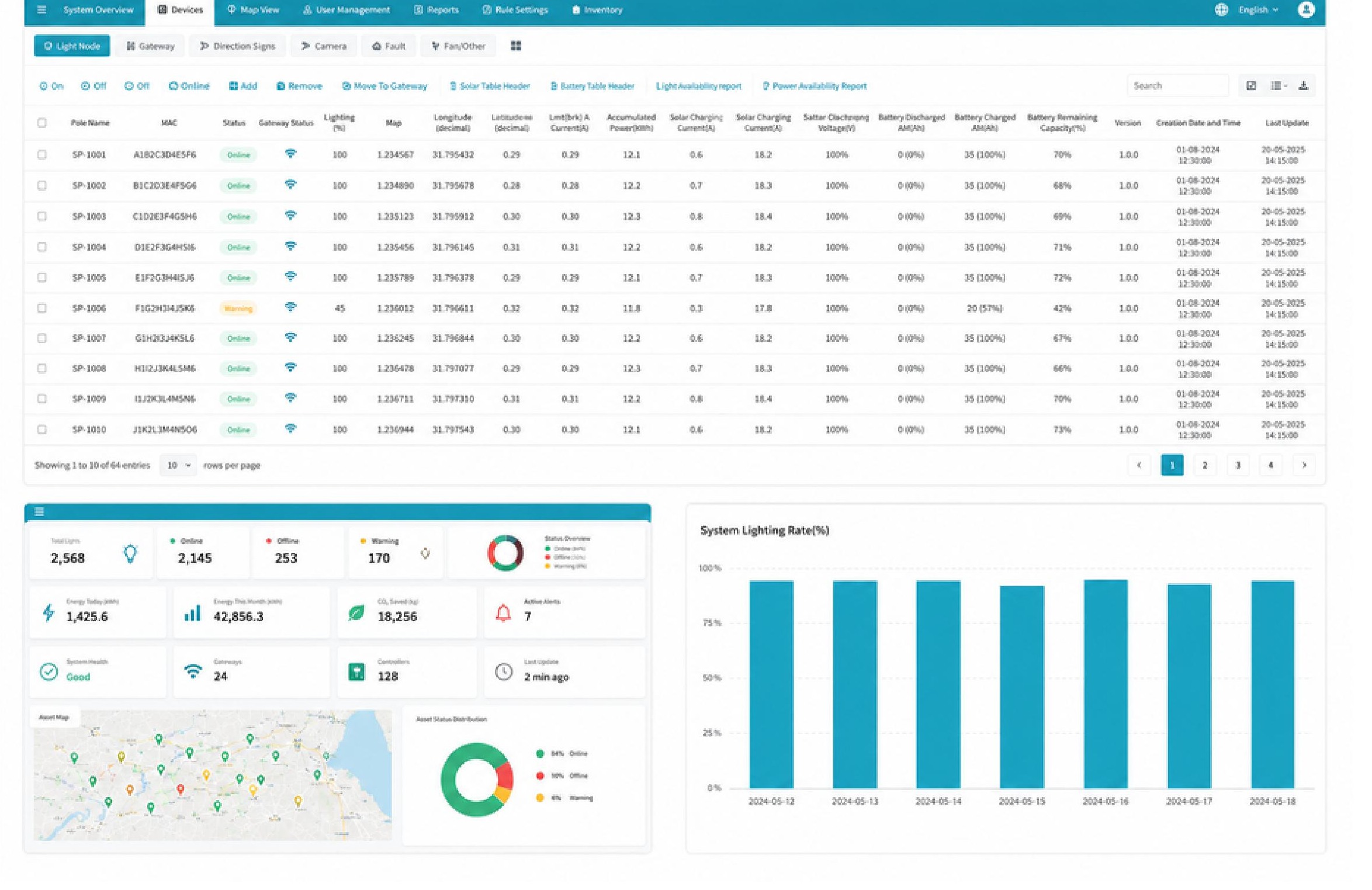 SolarPath Nexus data and analytics dashboard with asset table, battery status, and lighting-rate charts